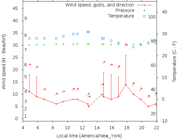 Weather graph