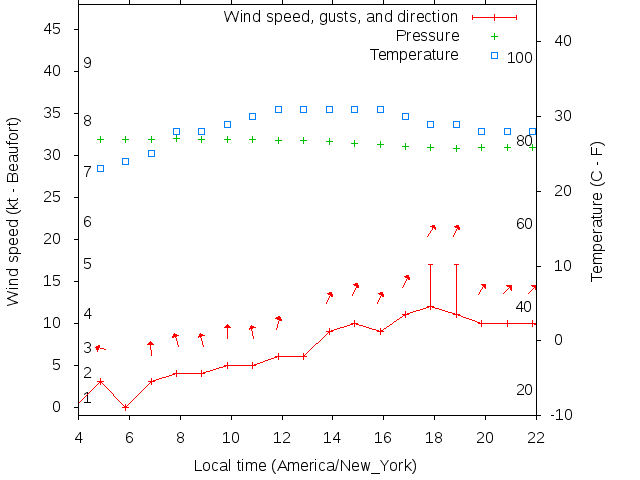 Weather graph