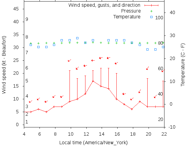 Weather graph