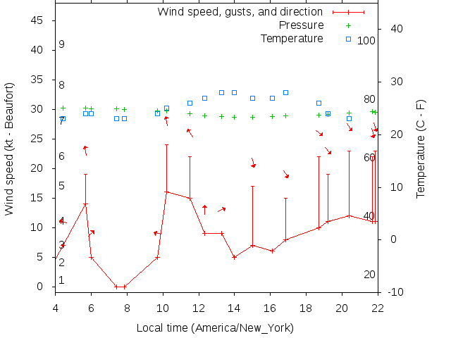 Weather graph