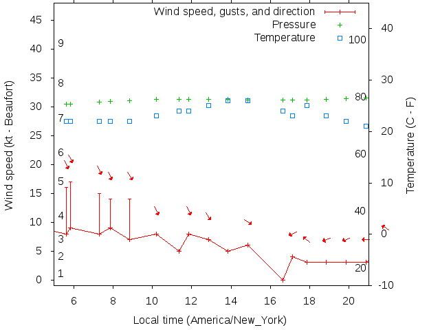 Weather graph