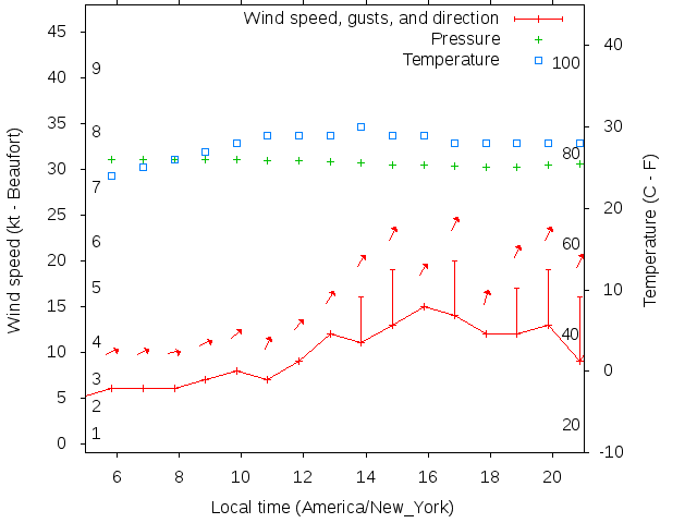 Weather graph