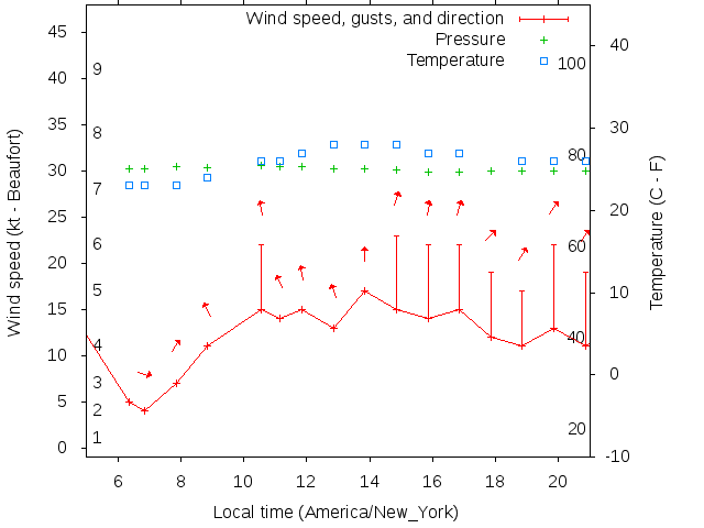 Weather graph