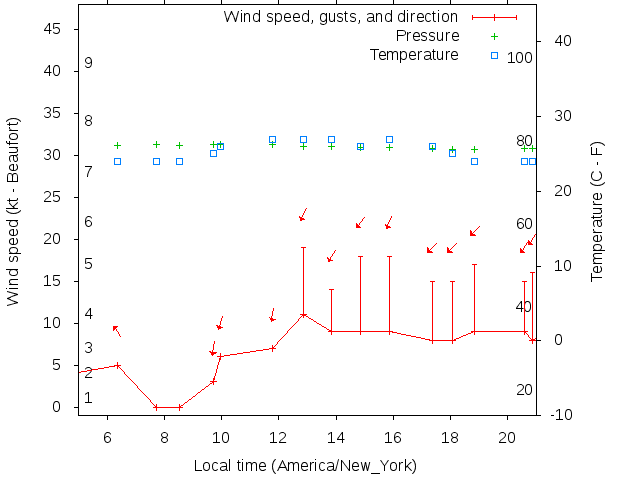 Weather graph