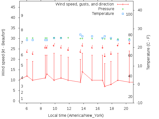 Weather graph