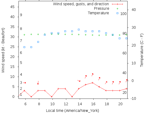Weather graph