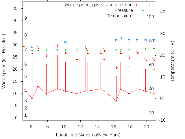 Weather graph