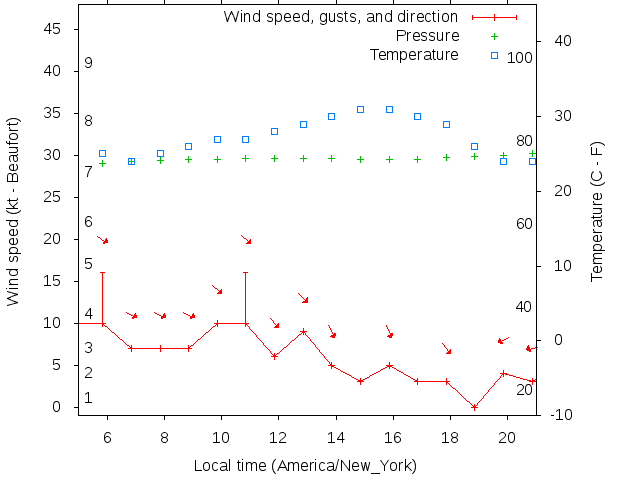 Weather graph