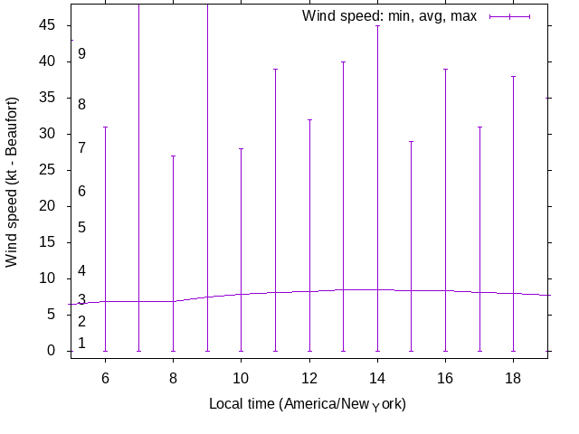 Daily wind variation chart