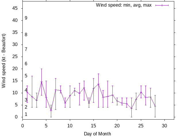 Monthly wind variation chart