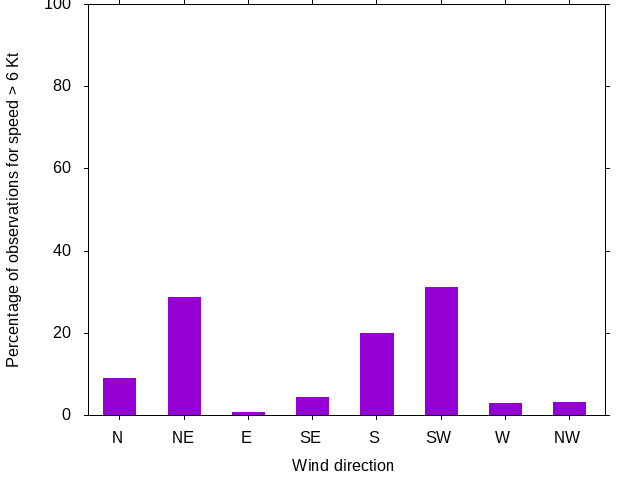 Monthly wind direction chart