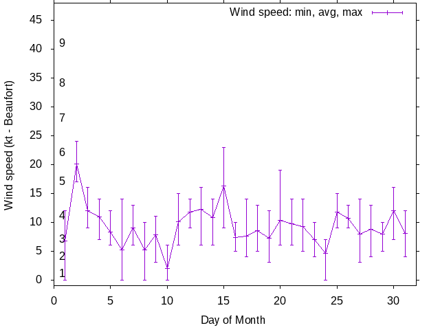Monthly wind variation chart