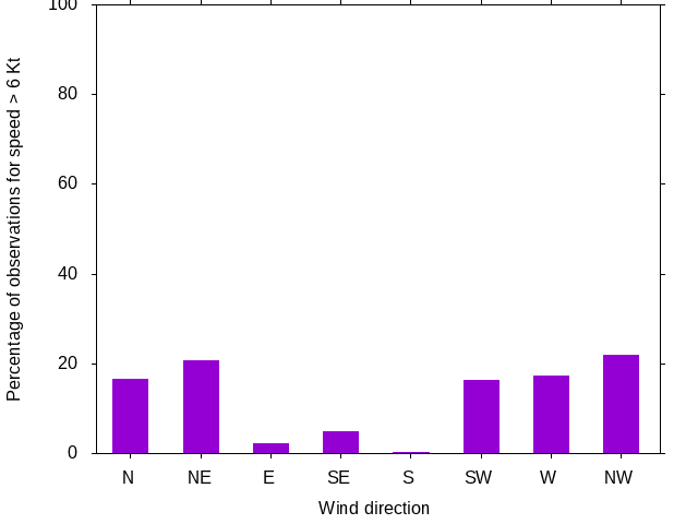 Monthly wind direction chart