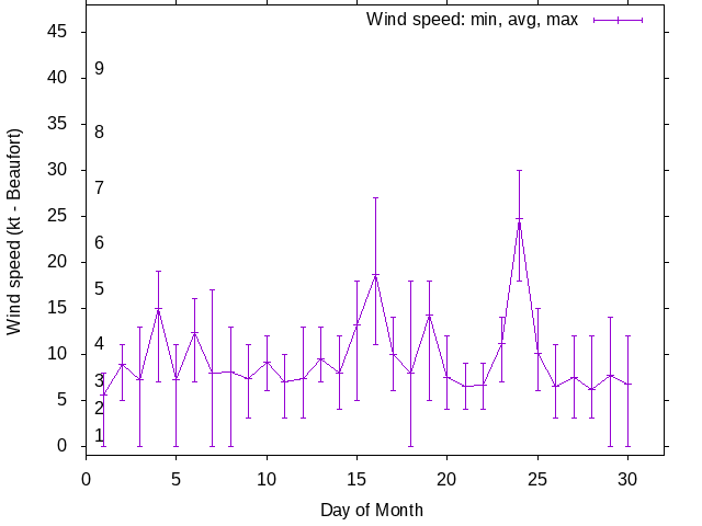 Monthly wind variation chart