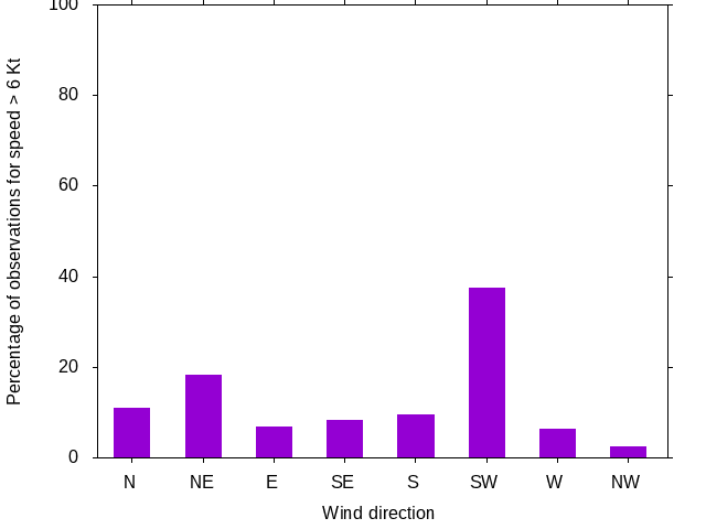 Monthly wind direction chart