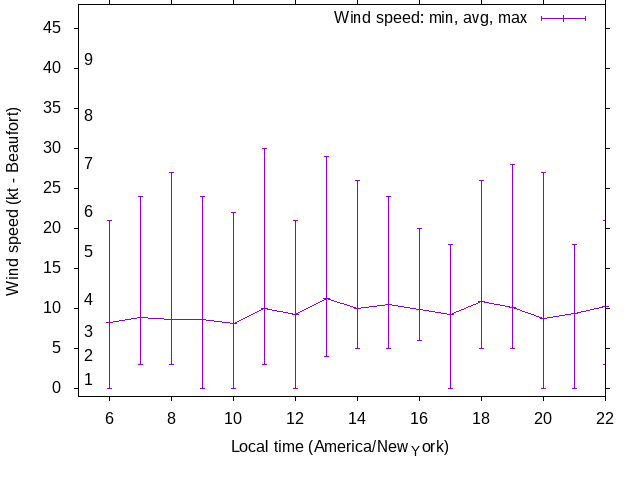 Daily wind variation chart