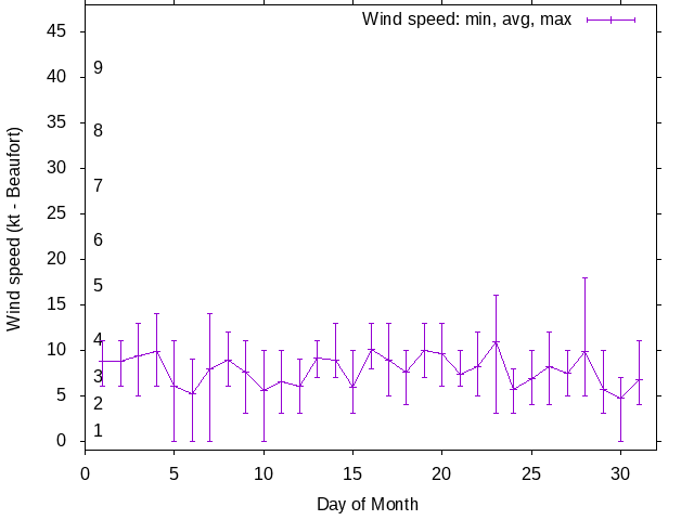 Monthly wind variation chart