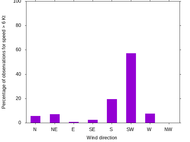 Monthly wind direction chart