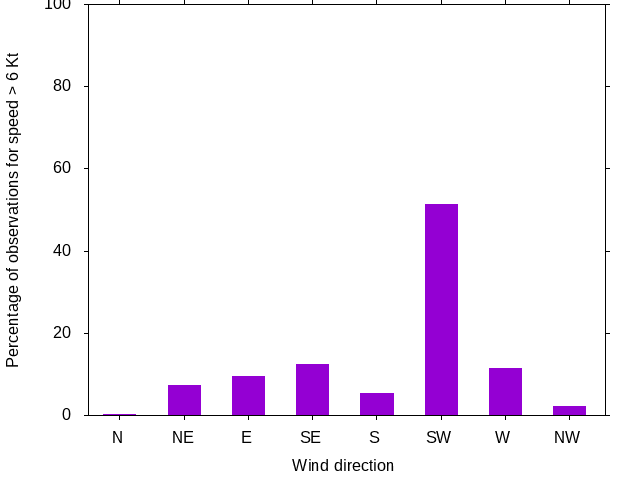 Monthly wind direction chart