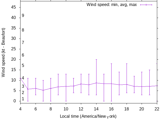 Daily wind variation chart