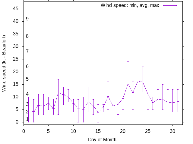 Monthly wind variation chart