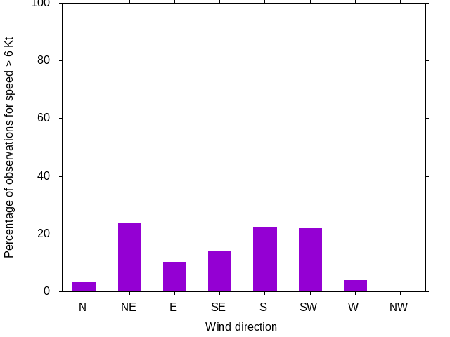 Monthly wind direction chart