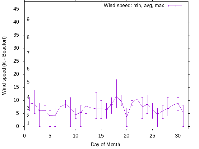 Monthly wind variation chart