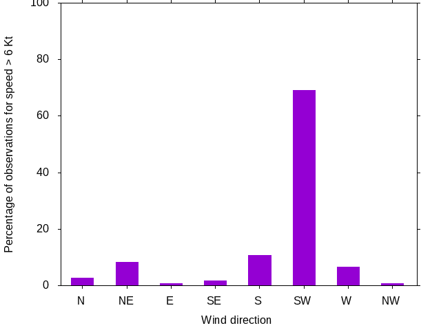 Monthly wind direction chart