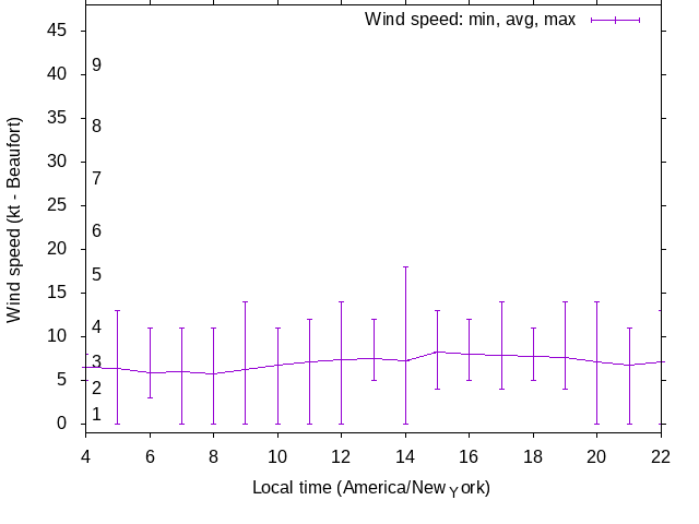 Daily wind variation chart