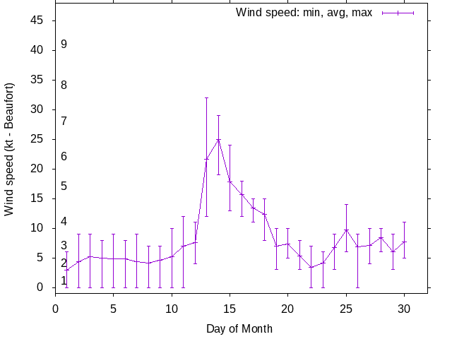 Monthly wind variation chart