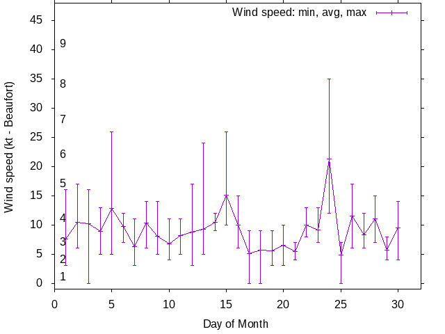 Monthly wind variation chart