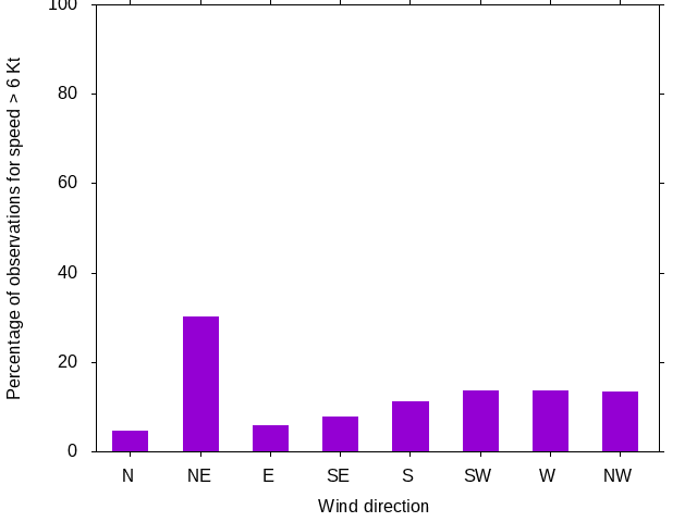 Monthly wind direction chart