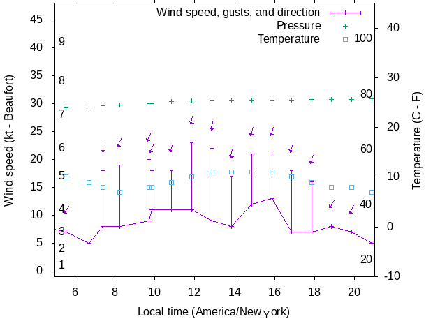 Weather graph