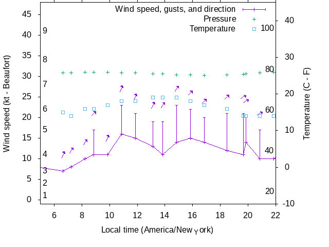 Weather graph
