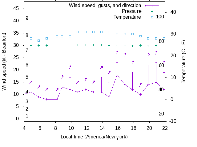 Weather graph