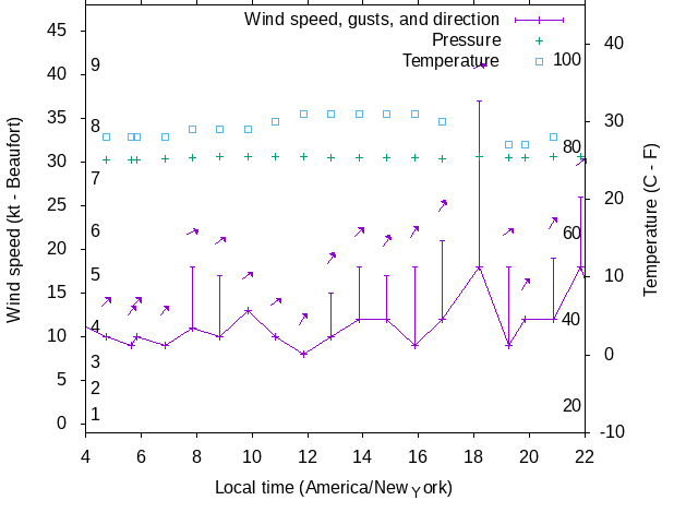Weather graph
