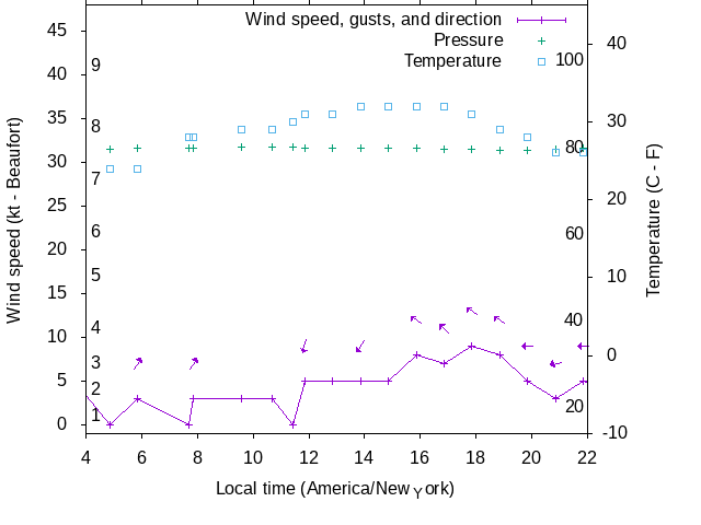 Weather graph
