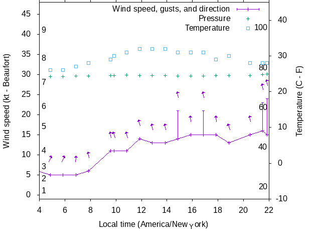 Weather graph