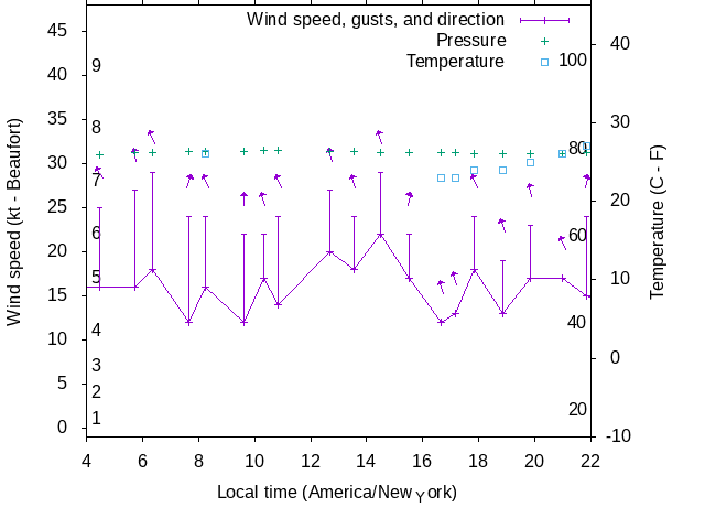 Weather graph