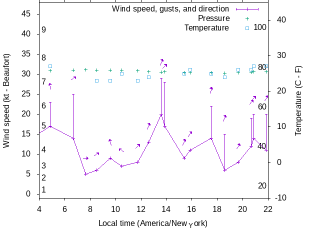 Weather graph