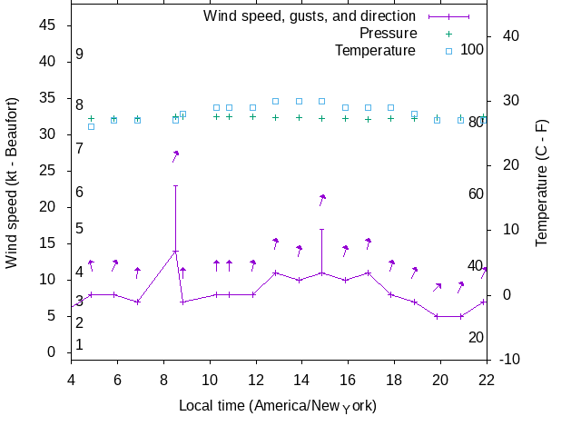 Weather graph