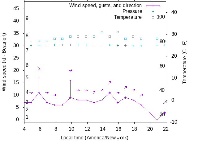 Weather graph