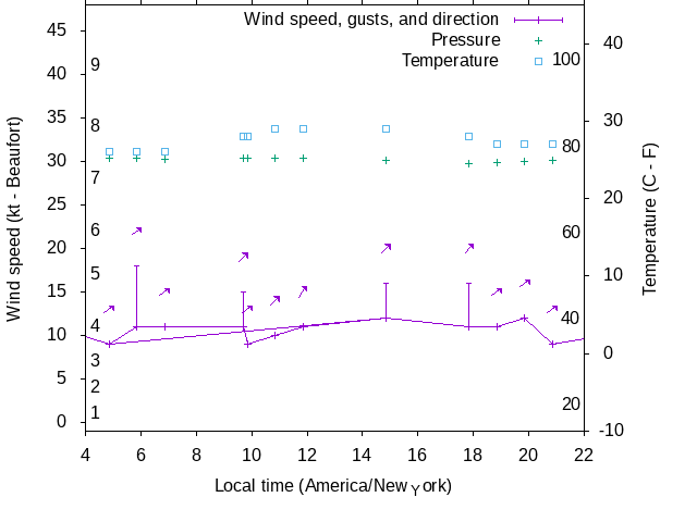 Weather graph