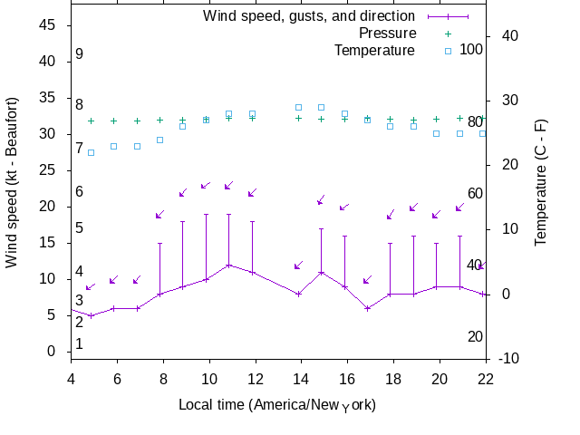 Weather graph