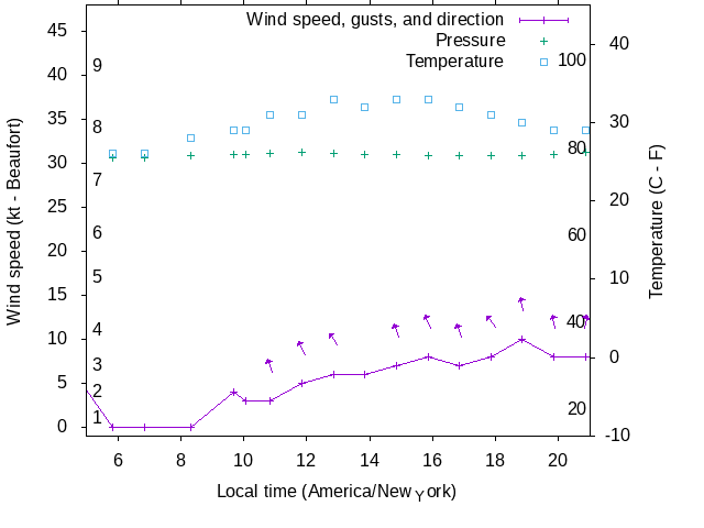 Weather graph