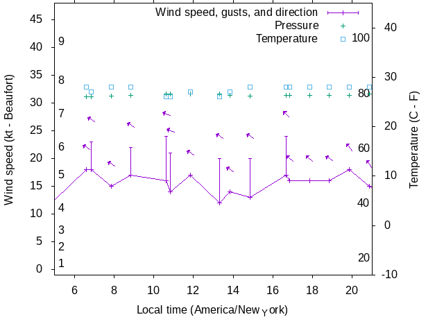 Weather graph