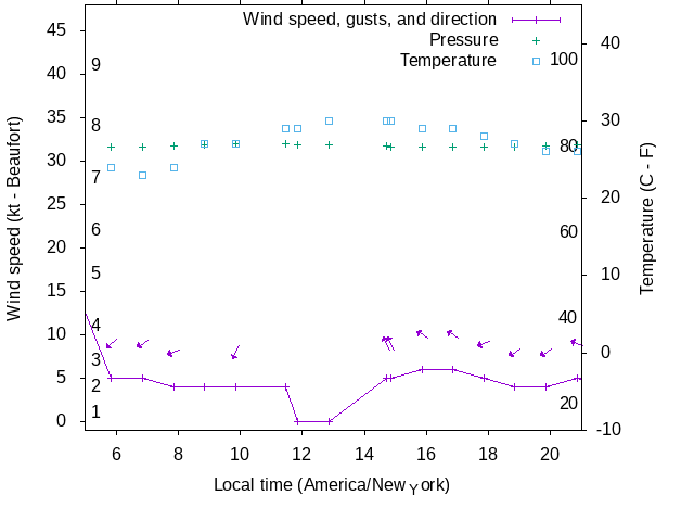 Weather graph
