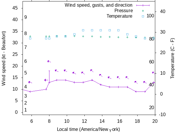 Weather graph