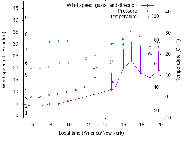 Weather graph