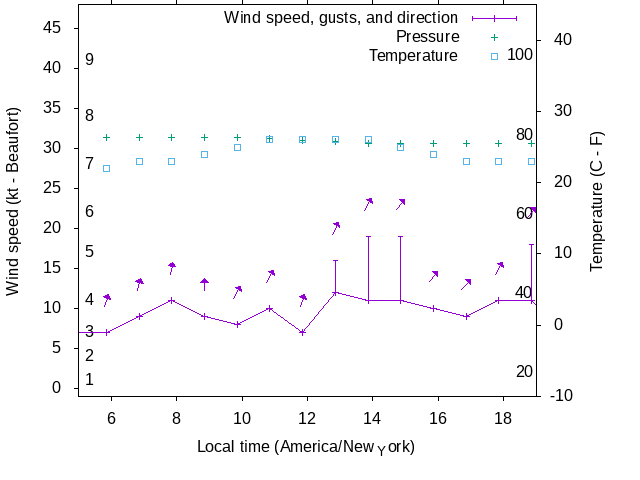 Weather graph